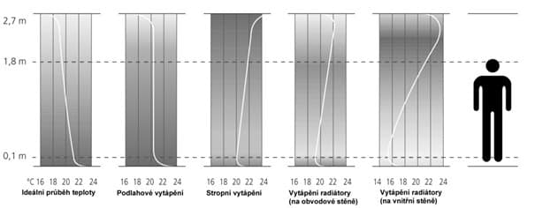 Teplotní výškový profil v místnosti podle druhu vytápění